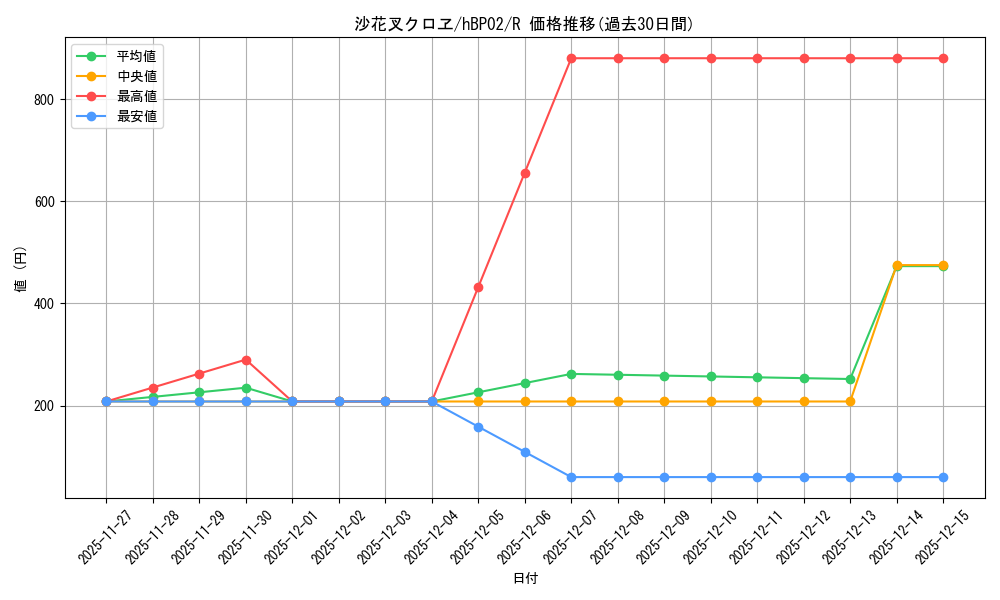 card_202503_series_81102_rarity_238950_graph
