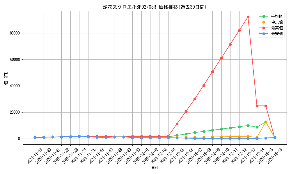 card_202503_series_81102_rarity_239041_graph