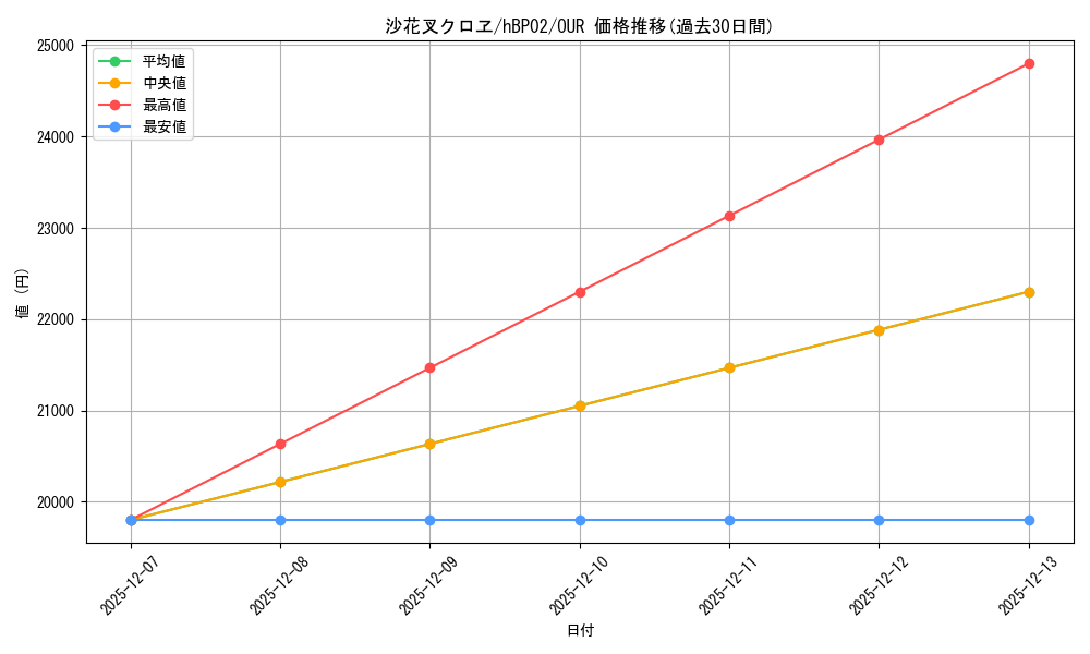 card_202503_series_81102_rarity_240144_graph
