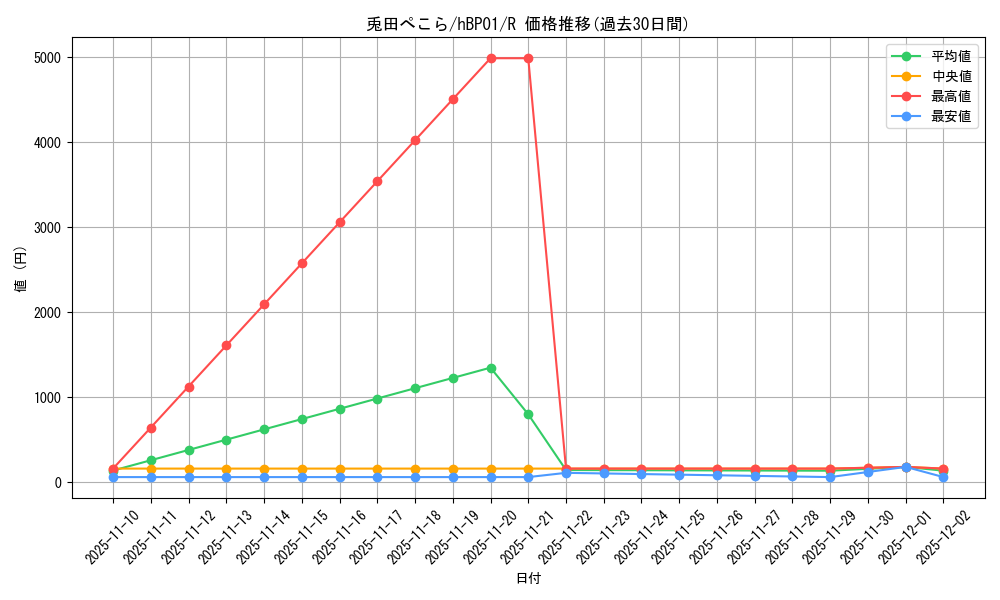 card_202504_series_81195_rarity_238950_graph