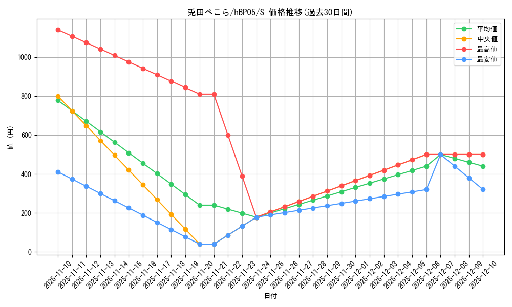 card_202504_series_81969_rarity_240006_graph