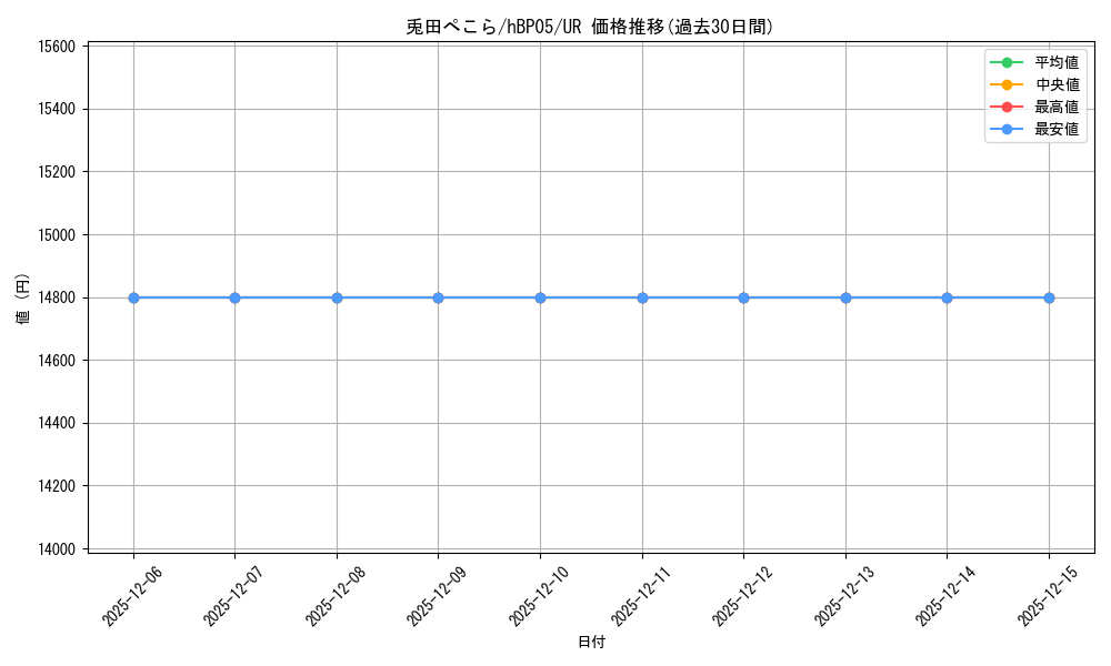 card_202504_series_81969_rarity_240158_graph