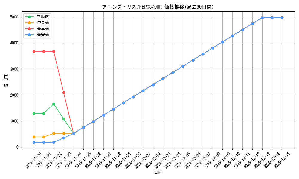 card_202505_series_81384_rarity_240144_graph