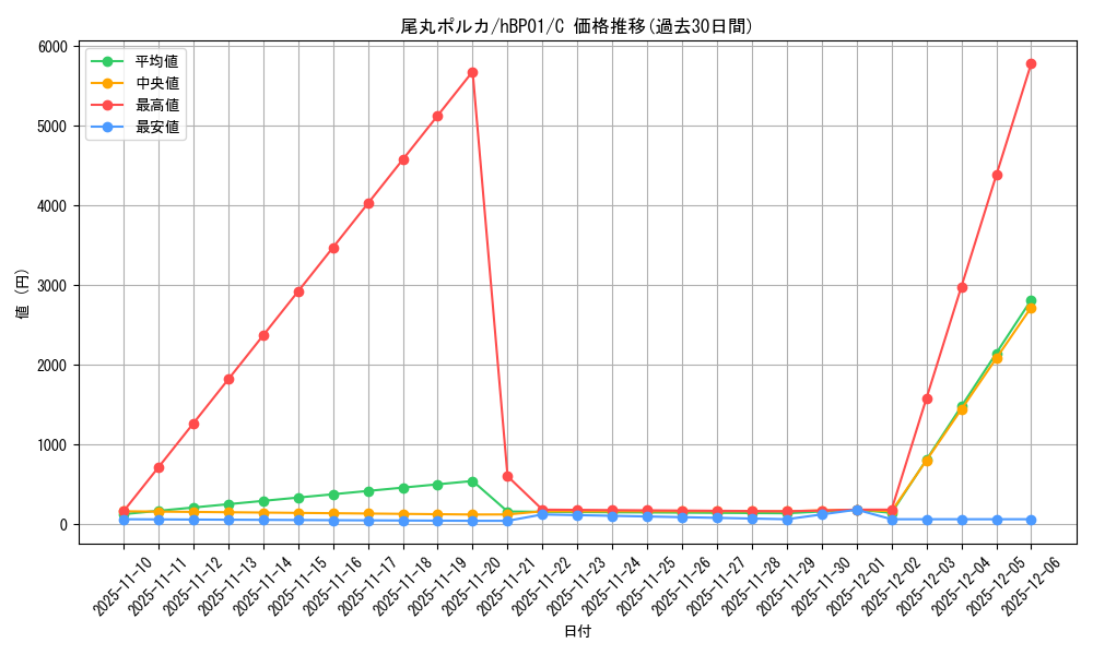 card_202506_series_81195_rarity_238873_graph