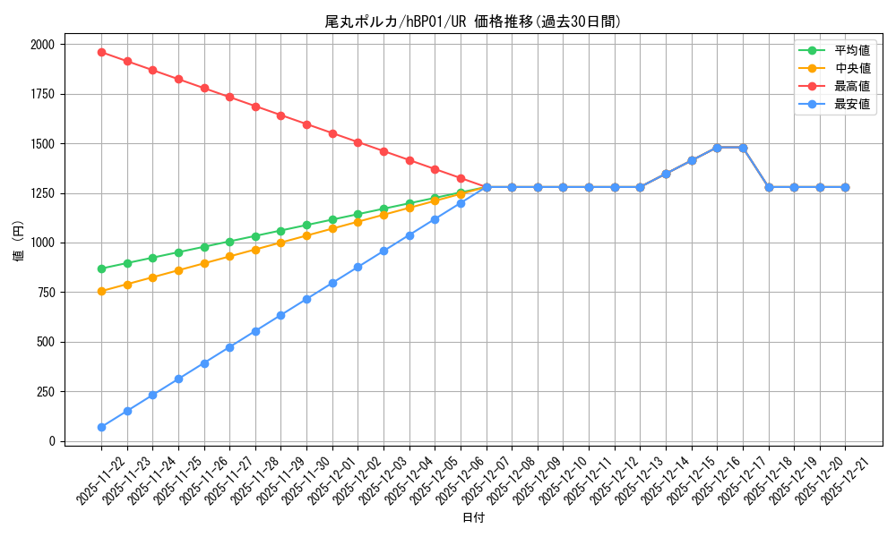 card_202506_series_81195_rarity_240158_graph