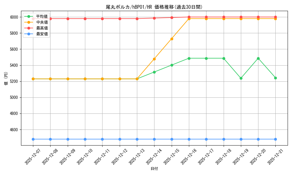 card_202506_series_81225_rarity_240172_graph