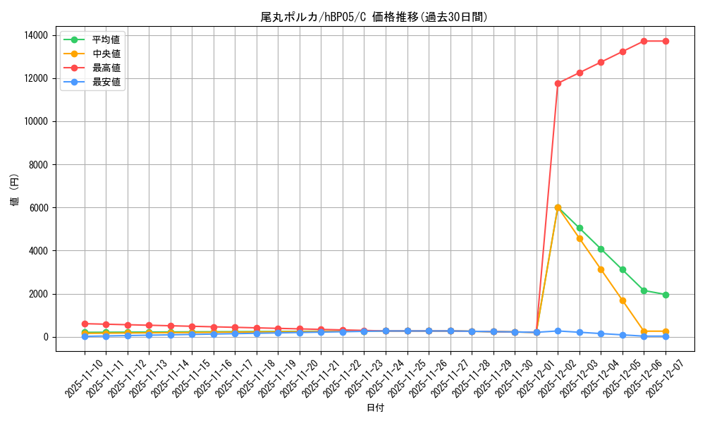 card_202506_series_81969_rarity_238873_graph