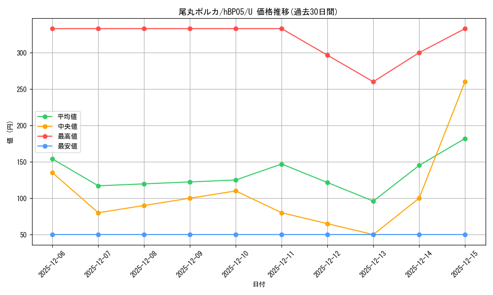 card_202506_series_81969_rarity_238875_graph