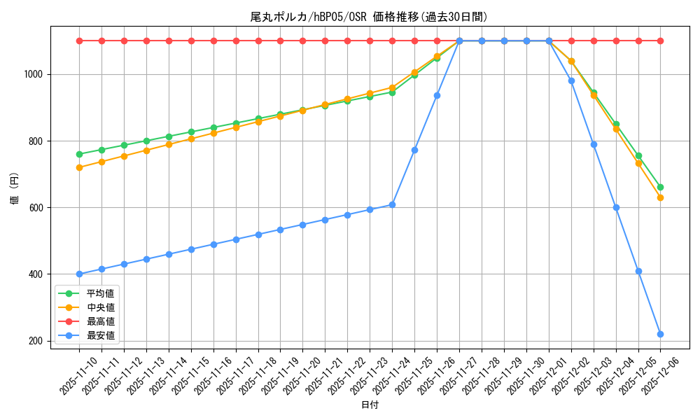 card_202506_series_81969_rarity_239041_graph