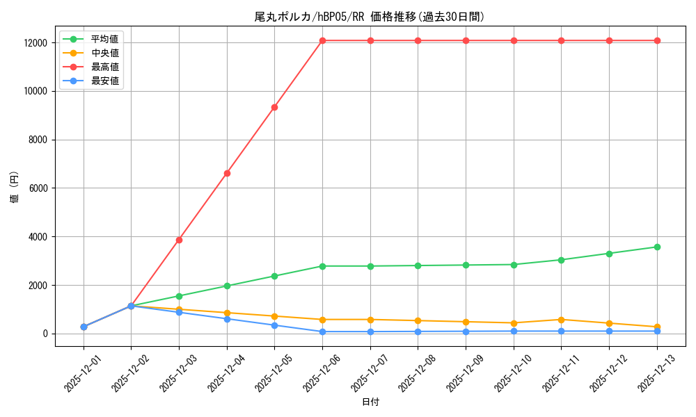 card_202506_series_81969_rarity_239054_graph