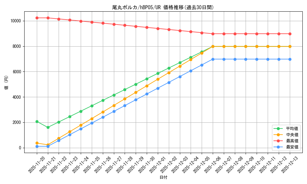 card_202506_series_81969_rarity_240158_graph