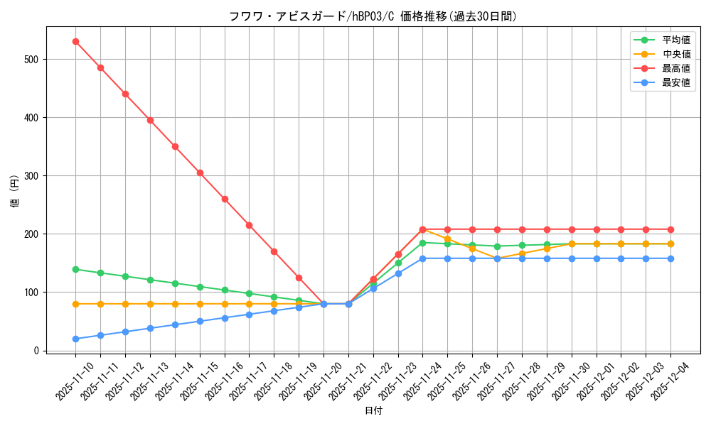 card_202507_series_81384_rarity_238873_graph