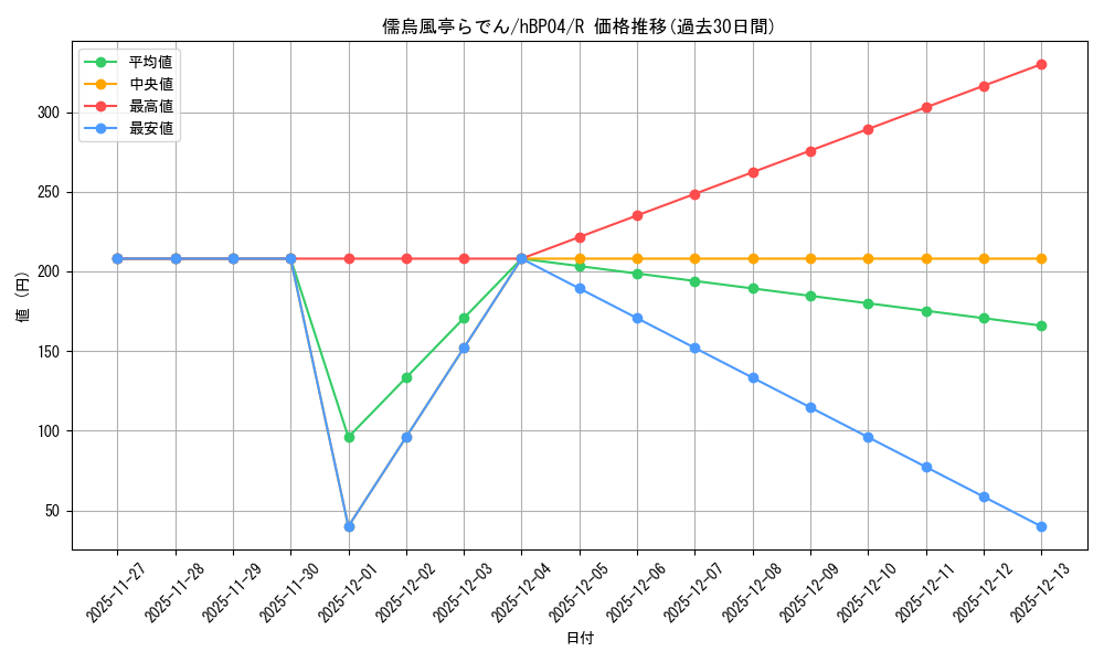 card_202509_series_81882_rarity_238950_graph