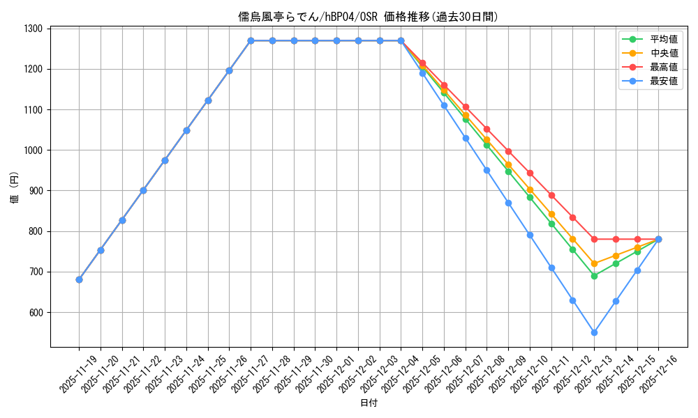 card_202509_series_81882_rarity_239041_graph