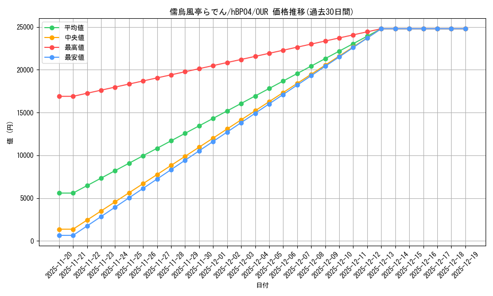 card_202509_series_81882_rarity_240144_graph