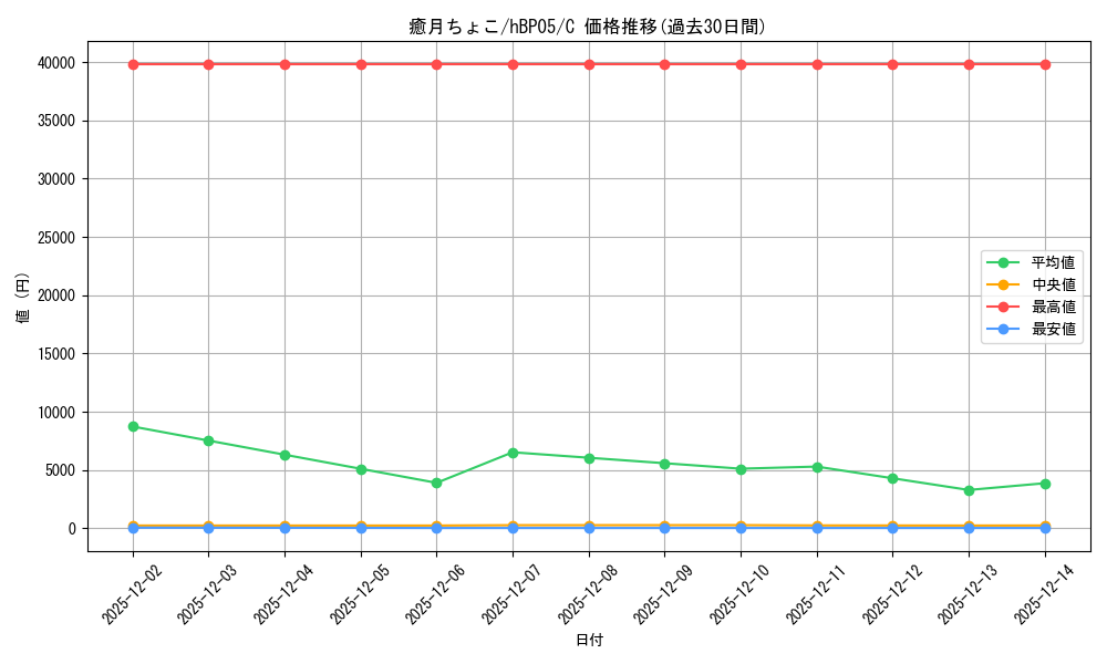 card_202510_series_81969_rarity_238873_graph