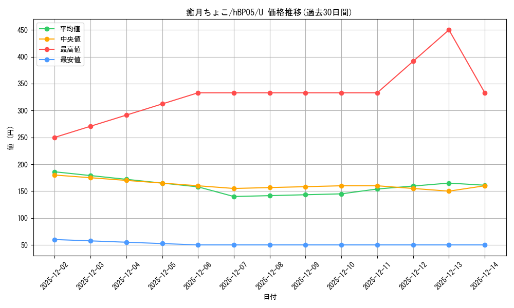 card_202510_series_81969_rarity_238875_graph