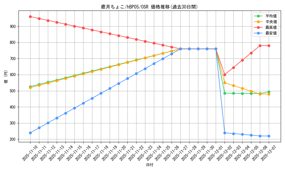 card_202510_series_81969_rarity_239041_graph
