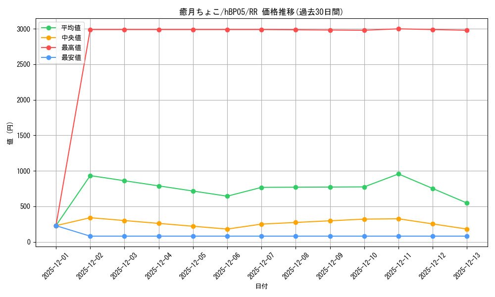 card_202510_series_81969_rarity_239054_graph