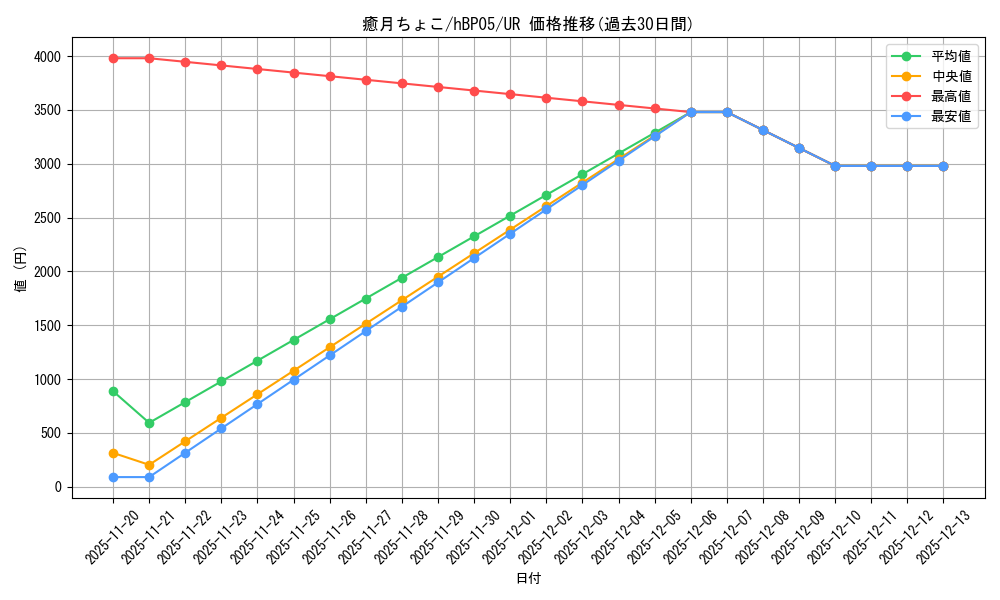 card_202510_series_81969_rarity_240158_graph