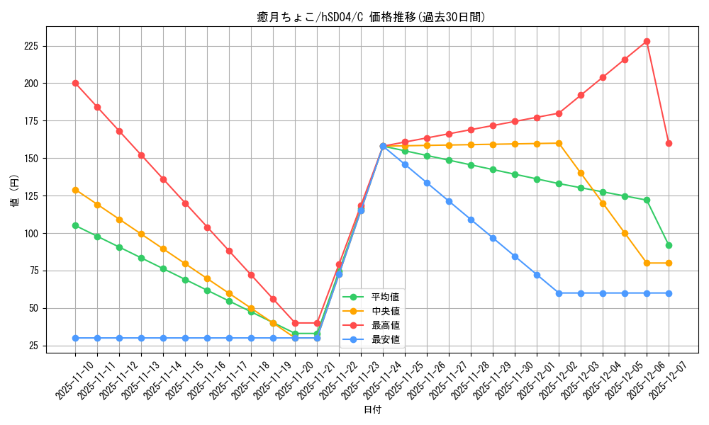 card_202510_series_82085_rarity_238873_graph