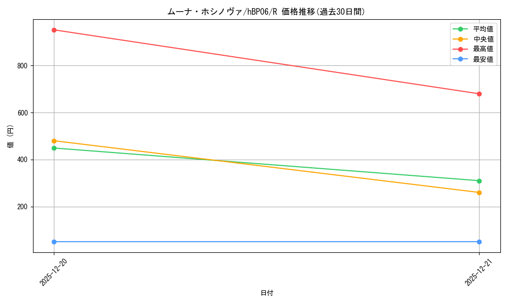 card_202511_series_1459361_rarity_238950_graph