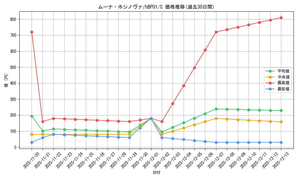 card_202511_series_81133_rarity_238873_graph