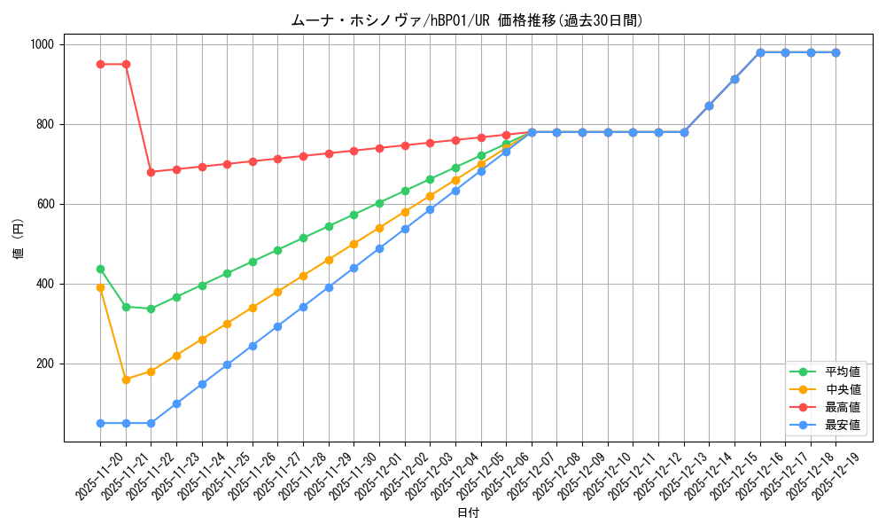 card_202511_series_81133_rarity_240158_graph