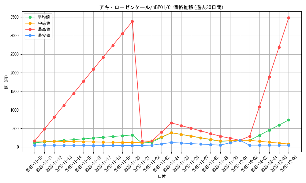 card_202512_series_81195_rarity_238873_graph