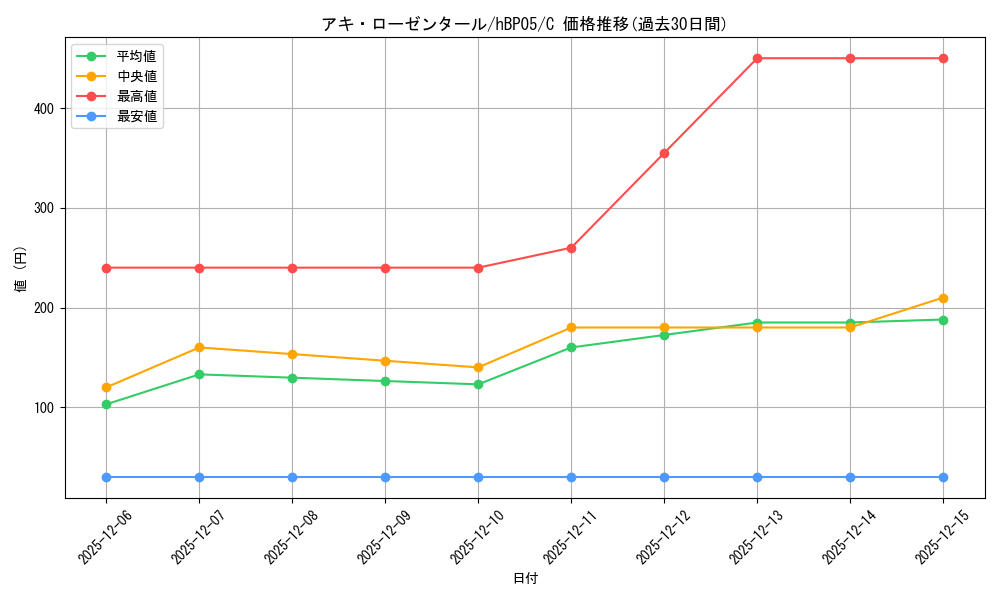 card_202512_series_81969_rarity_238873_graph