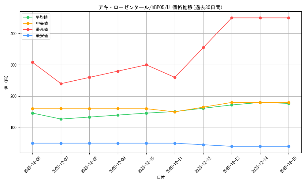 card_202512_series_81969_rarity_238875_graph