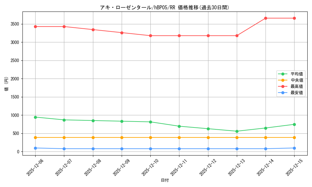 card_202512_series_81969_rarity_239054_graph