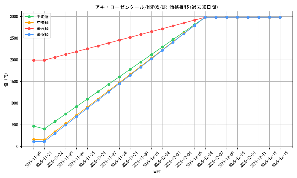 card_202512_series_81969_rarity_240158_graph