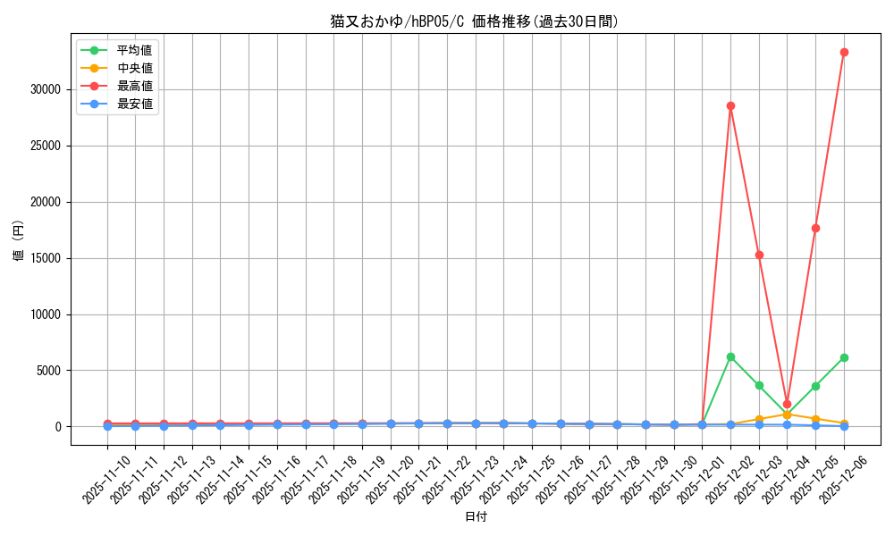 card_202513_series_81969_rarity_238873_graph