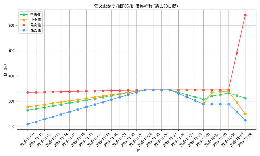 card_202513_series_81969_rarity_238875_graph