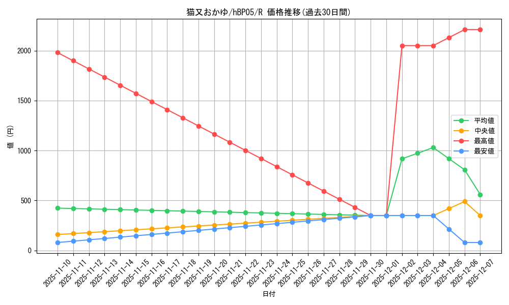 card_202513_series_81969_rarity_238950_graph