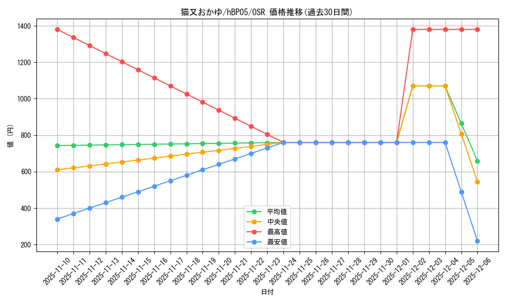 card_202513_series_81969_rarity_239041_graph