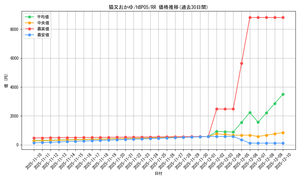 card_202513_series_81969_rarity_239054_graph