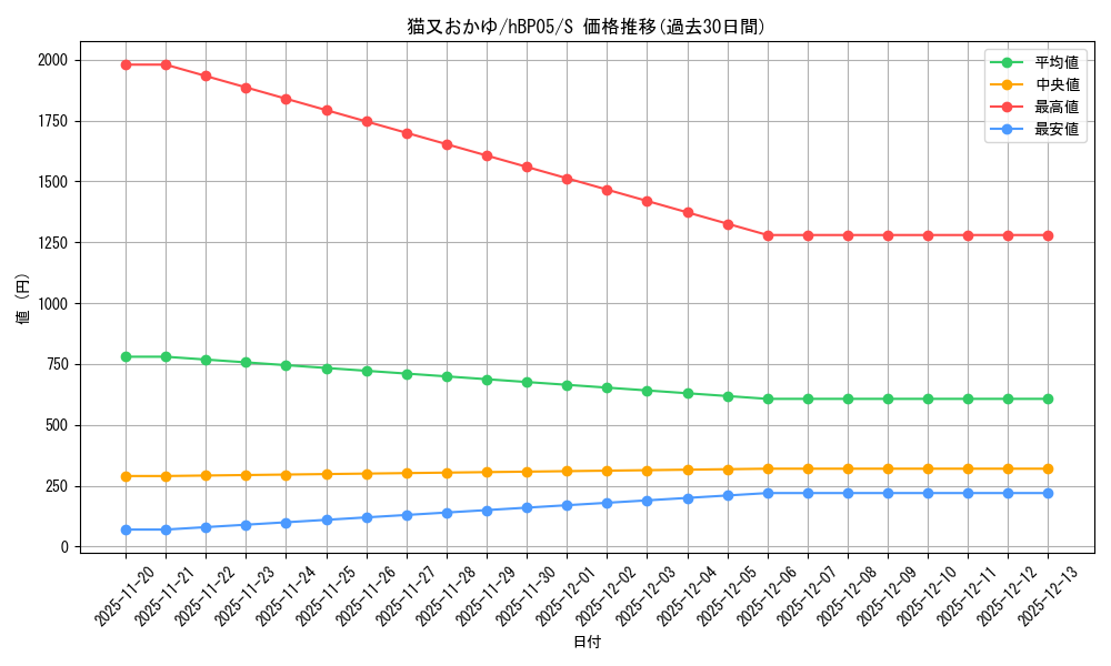 card_202513_series_81969_rarity_240006_graph