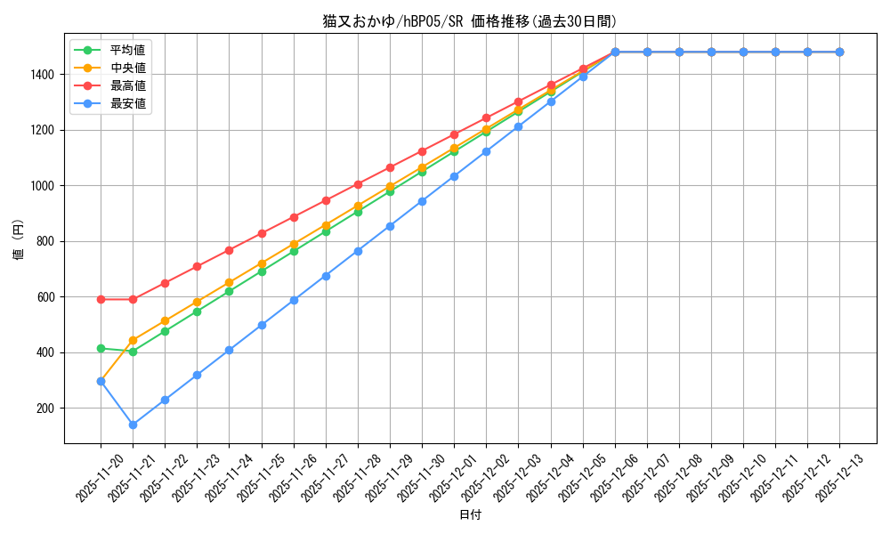 card_202513_series_81969_rarity_240012_graph