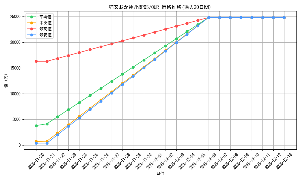 card_202513_series_81969_rarity_240144_graph