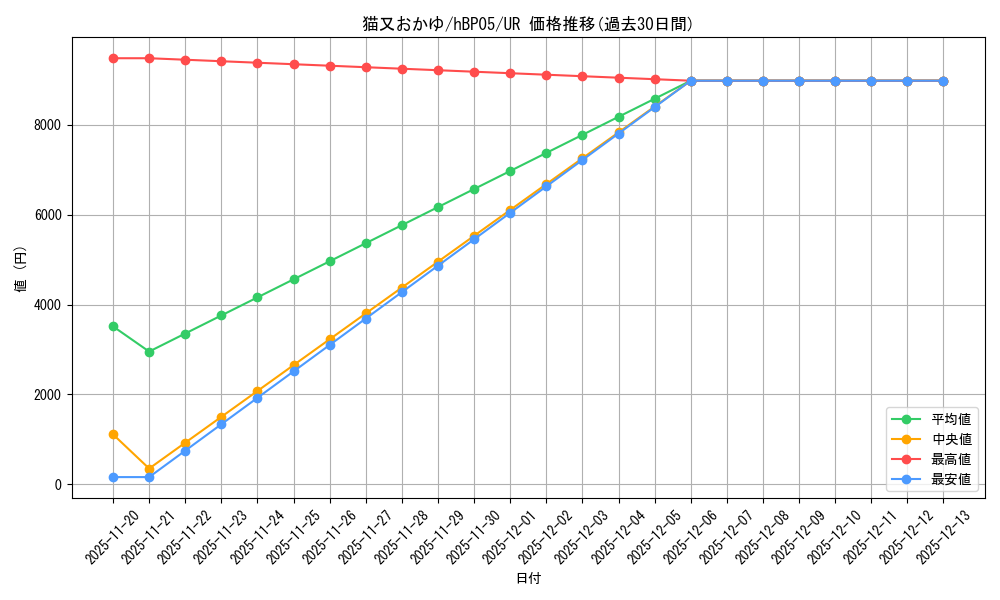 card_202513_series_81969_rarity_240158_graph