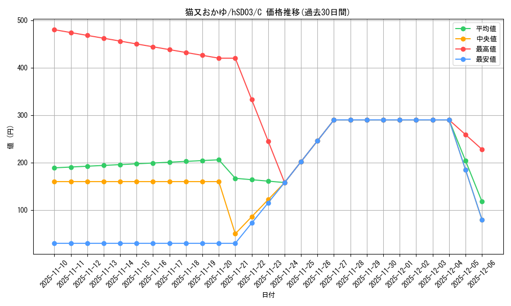 card_202513_series_82073_rarity_238873_graph