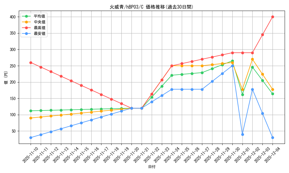 card_202514_series_81384_rarity_238873_graph