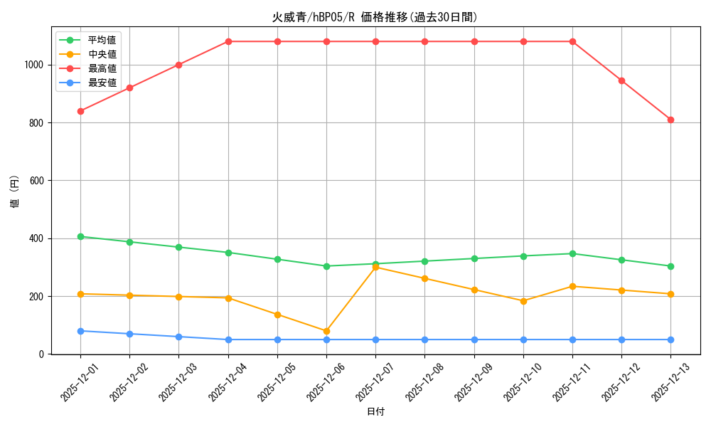 card_202514_series_81969_rarity_238950_graph