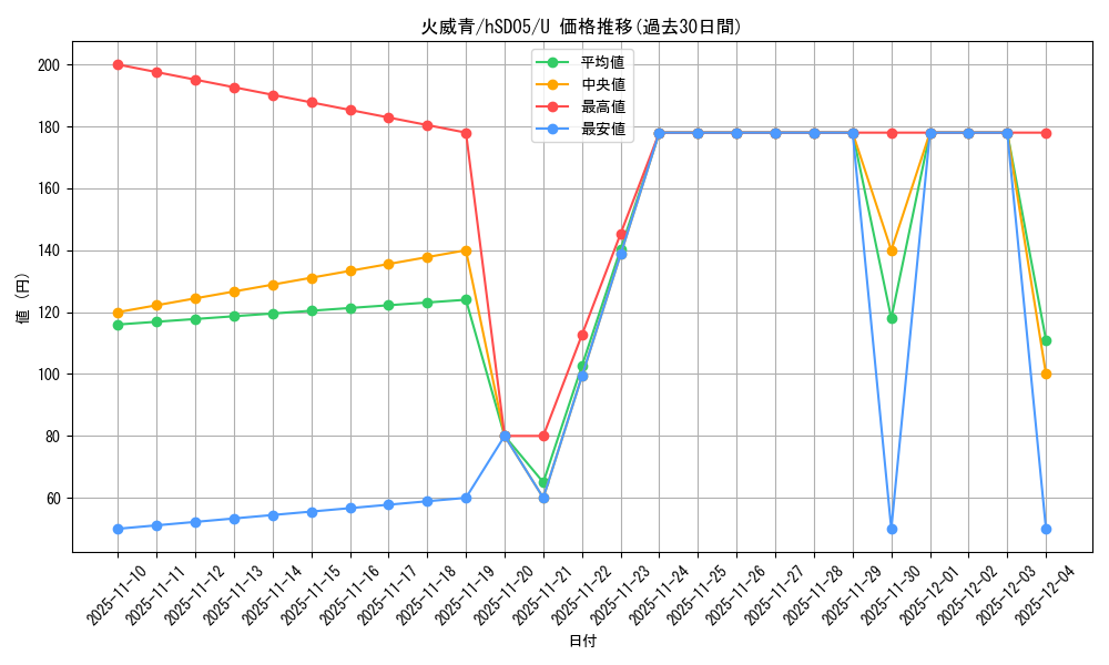 card_202514_series_82107_rarity_238875_graph