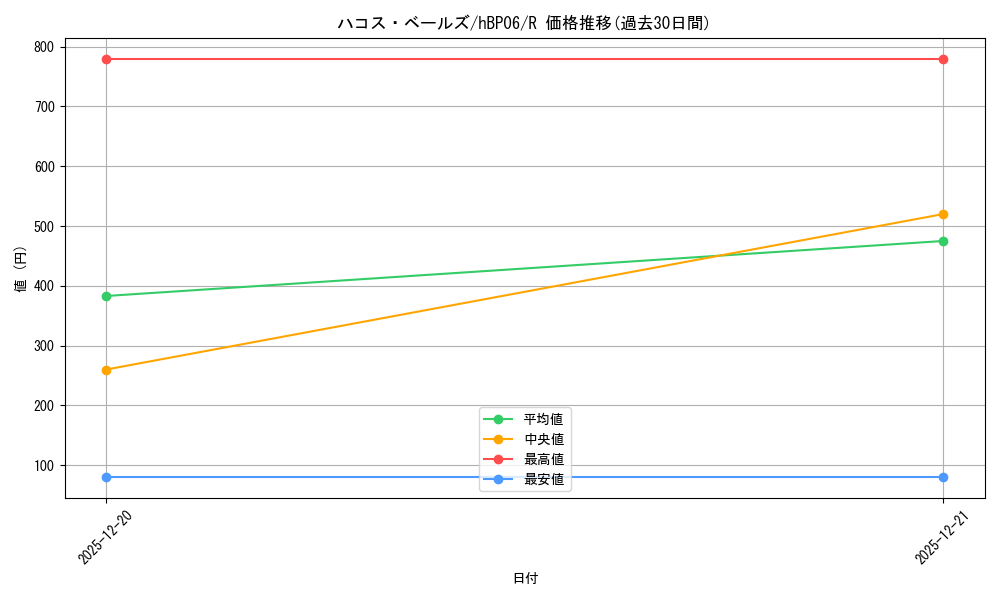 card_202515_series_1459361_rarity_238950_graph