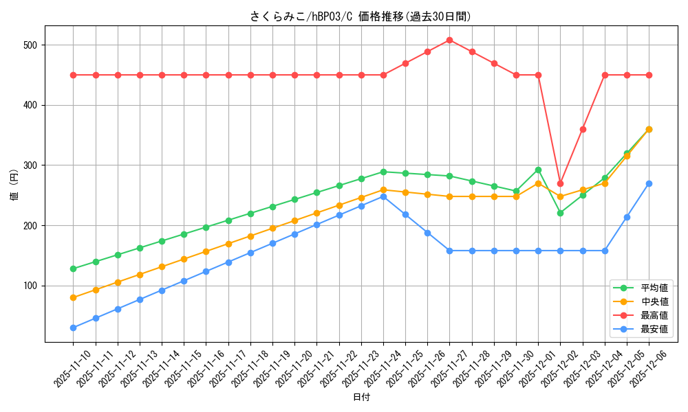 card_202516_series_81384_rarity_238873_graph