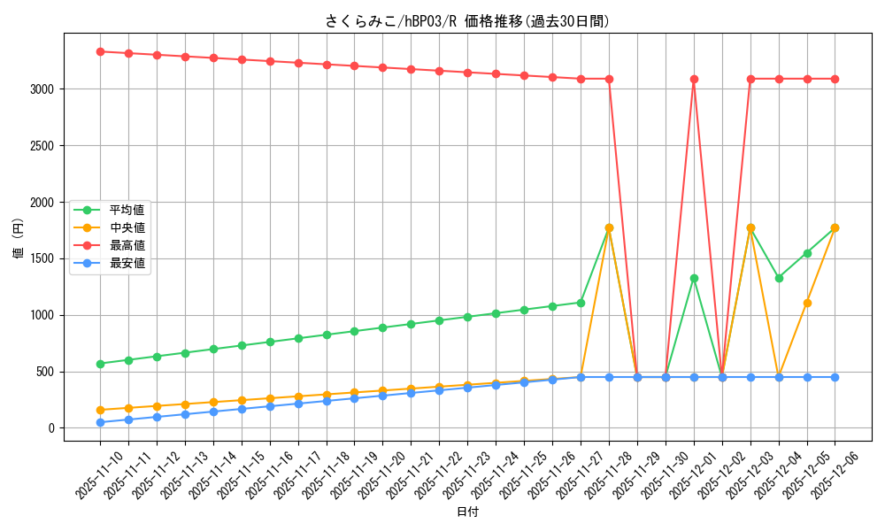 card_202516_series_81384_rarity_238950_graph