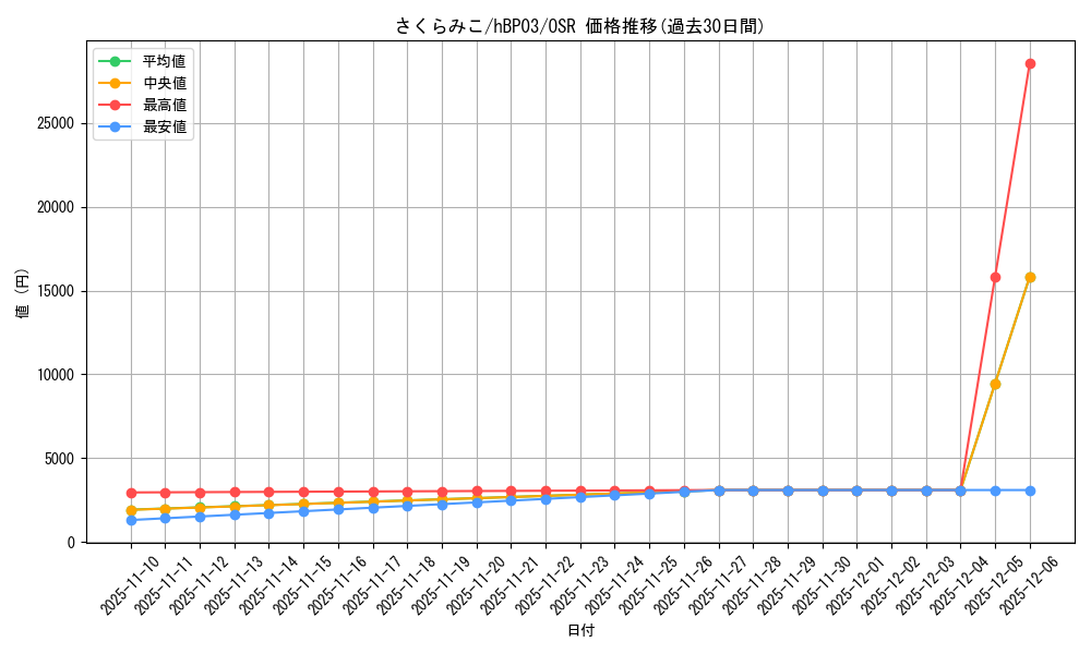 card_202516_series_81384_rarity_239041_graph